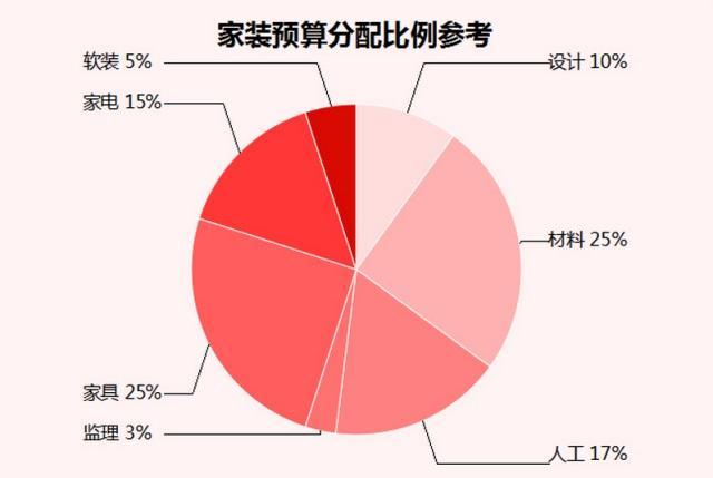 裝修前這些事情不做，裝修后絕對后悔！