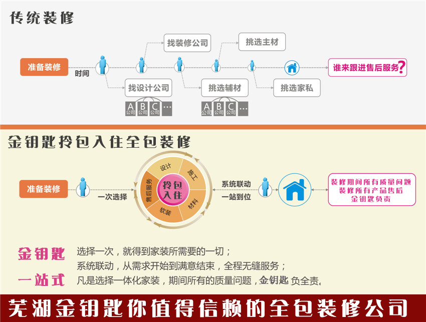 裝修選擇全包公司到底好不好？蕪湖金鑰匙裝飾給你三點(diǎn)理由